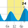 Neck tide chart for Friday, May 24, 2024