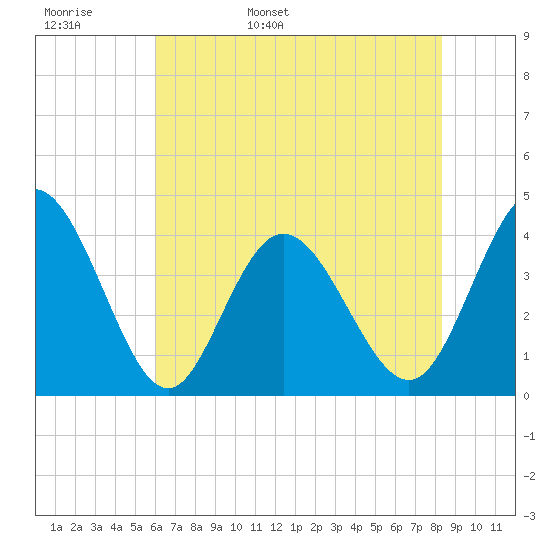 Neck tide chart for Tuesday, May 28, 2024