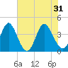 Neck tide chart for Friday, May 31, 2024