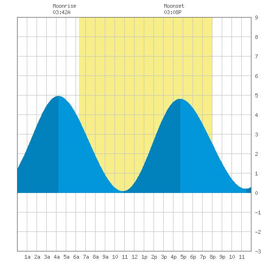 Neck tide chart for Friday, May 3, 2024