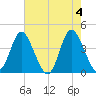 Neck tide chart for Saturday, May 4, 2024