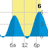 Neck tide chart for Monday, May 6, 2024