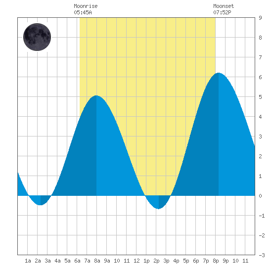 Neck tide chart for Tuesday, May 7, 2024