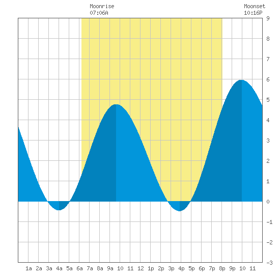 Neck tide chart for Thursday, May 9, 2024