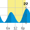 Neck tide chart for Saturday, June 22, 2024