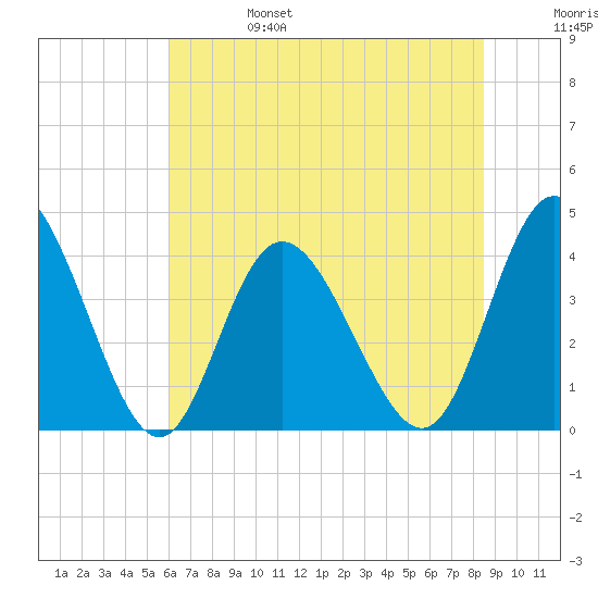 Neck tide chart for Tuesday, June 25, 2024