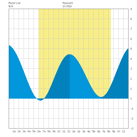 Neck tide chart for Wednesday, June 26, 2024