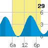 Neck tide chart for Saturday, June 29, 2024