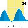 Neck tide chart for Sunday, June 30, 2024