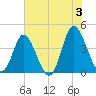 Neck tide chart for Monday, June 3, 2024