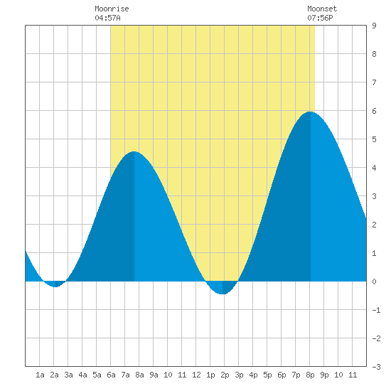 Neck tide chart for Wednesday, June 5, 2024