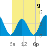 Neck tide chart for Sunday, June 9, 2024