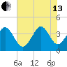 Neck tide chart for Saturday, July 13, 2024