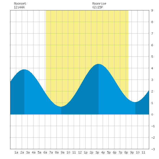 Neck tide chart for Sunday, July 14, 2024