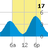 Neck tide chart for Wednesday, July 17, 2024