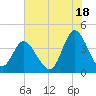 Neck tide chart for Thursday, July 18, 2024