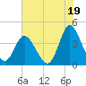 Neck tide chart for Friday, July 19, 2024