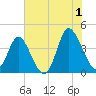 Neck tide chart for Monday, July 1, 2024