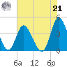 Neck tide chart for Sunday, July 21, 2024