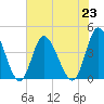 Neck tide chart for Tuesday, July 23, 2024