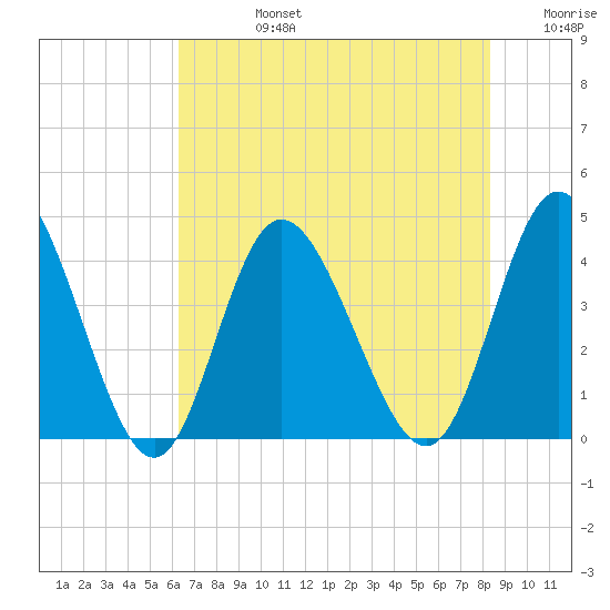 Neck tide chart for Wednesday, July 24, 2024