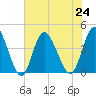 Neck tide chart for Wednesday, July 24, 2024