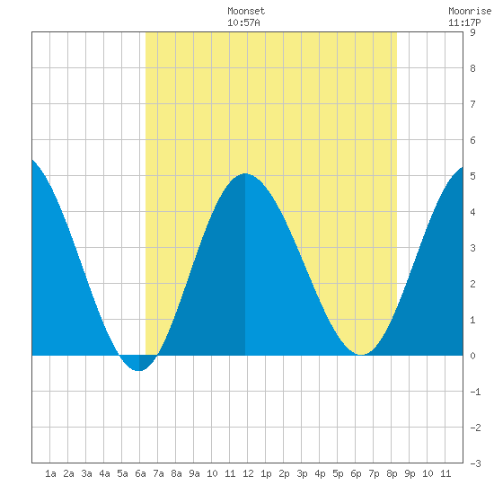 Neck tide chart for Thursday, July 25, 2024