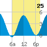 Neck tide chart for Thursday, July 25, 2024