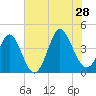 Neck tide chart for Sunday, July 28, 2024