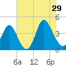 Neck tide chart for Monday, July 29, 2024