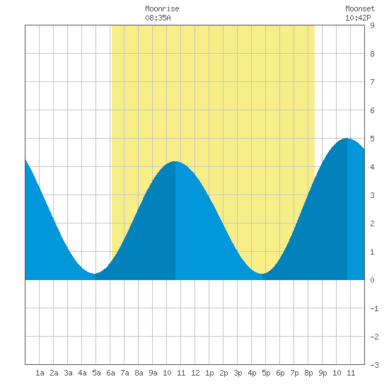 Neck tide chart for Monday, July 8, 2024