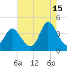 Neck tide chart for Thursday, August 15, 2024