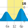 Neck tide chart for Friday, August 16, 2024