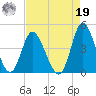 Neck tide chart for Monday, August 19, 2024