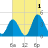 Neck tide chart for Thursday, August 1, 2024