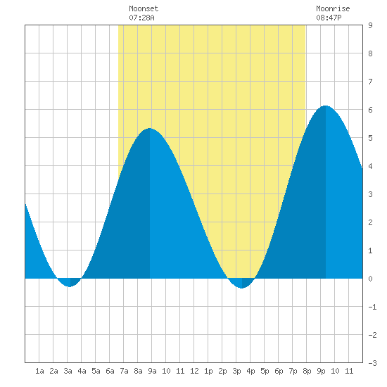 Neck tide chart for Tuesday, August 20, 2024