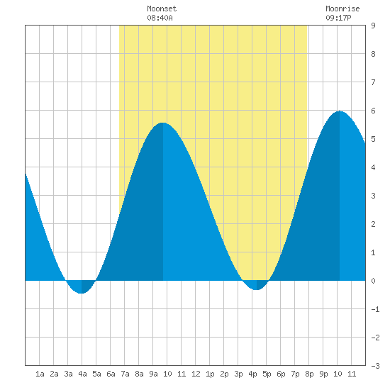 Neck tide chart for Wednesday, August 21, 2024