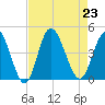 Neck tide chart for Friday, August 23, 2024