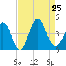 Neck tide chart for Sunday, August 25, 2024