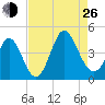 Neck tide chart for Monday, August 26, 2024