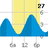 Neck tide chart for Tuesday, August 27, 2024