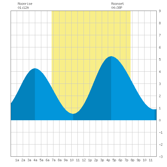 Neck tide chart for Wednesday, August 28, 2024