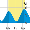 Neck tide chart for Saturday, August 31, 2024
