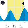 Neck tide chart for Sunday, August 4, 2024