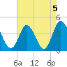 Neck tide chart for Monday, August 5, 2024