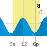 Neck tide chart for Thursday, August 8, 2024