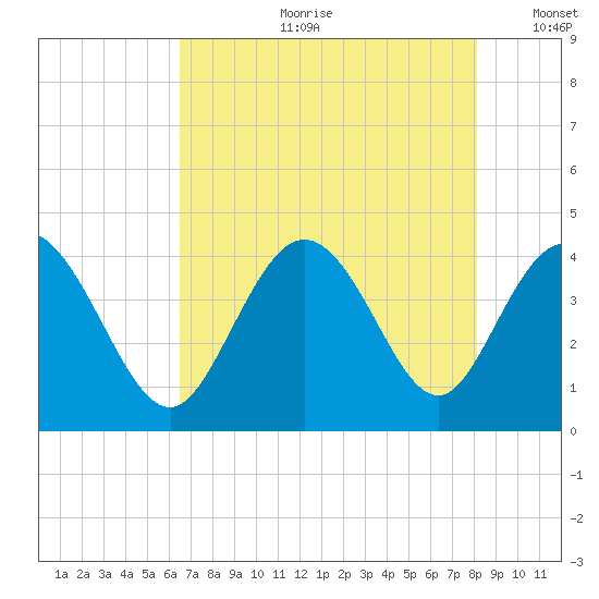 Neck tide chart for Friday, August 9, 2024