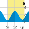 Neck tide chart for Friday, August 9, 2024
