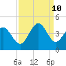 Neck tide chart for Tuesday, September 10, 2024