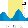 Neck tide chart for Thursday, September 12, 2024